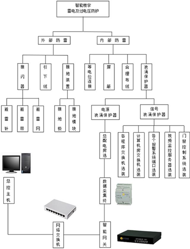 智能樓宇雷電防護