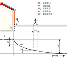 建筑防雷系統淺談的接觸電壓