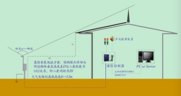雷電預警系統(tǒng)