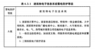 雷暴日、防雷等級、防雷分區(qū)是建筑物防雷設(shè)計的依據(jù)【易造防雷】