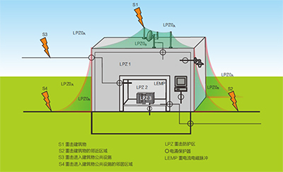 雷電防護分區—選擇不同等級電涌保護器的依據【易造】