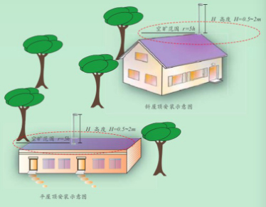 雷電預警系統(tǒng)