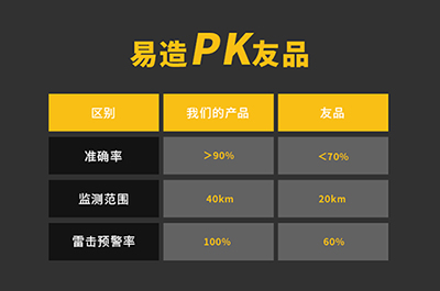大氣電場儀供應(yīng)商-口碑廠家為您報價【易造】 