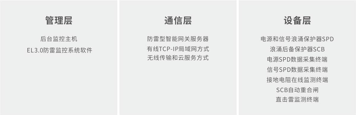 監控
