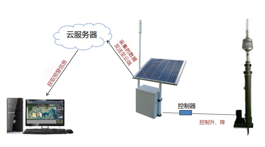 易造雷電預警系統