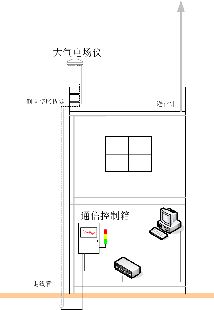 雷電預警系統-樓頂安裝位置