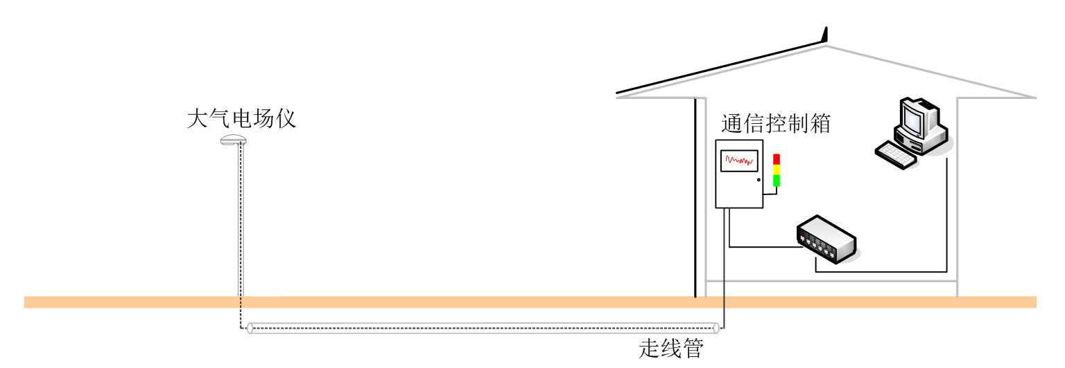 雷電預警系統-地面安裝位置