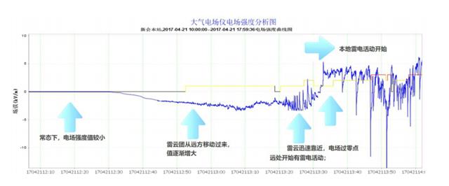 雷電預警監測系統
