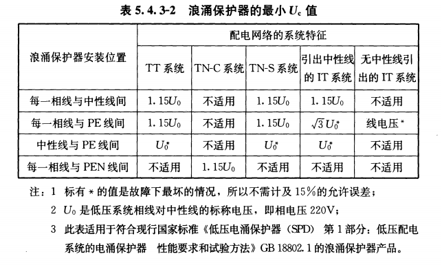 浪涌保護器Uc值怎么選型