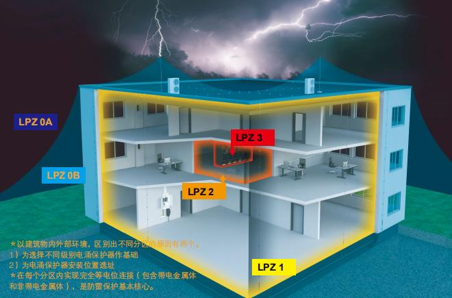 建筑物的一般防雷措施之防止電磁感應的方法