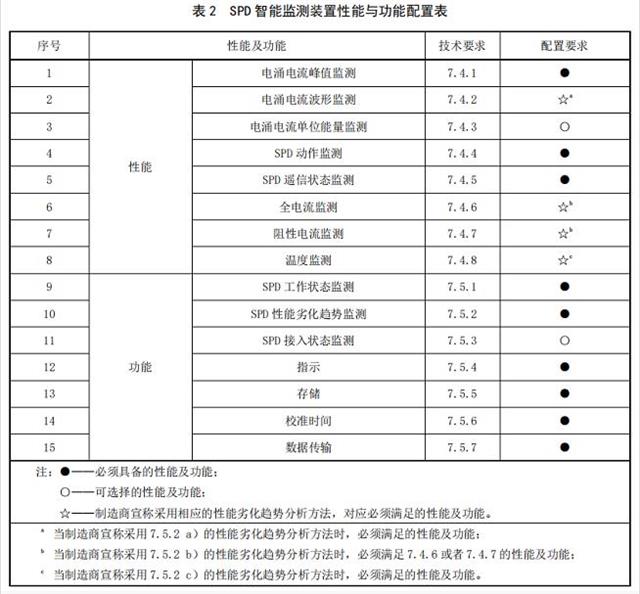 智能防雷系統