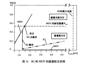 浪涌保護器的能量配合問題-廠家帶你深入了解【易造防雷】