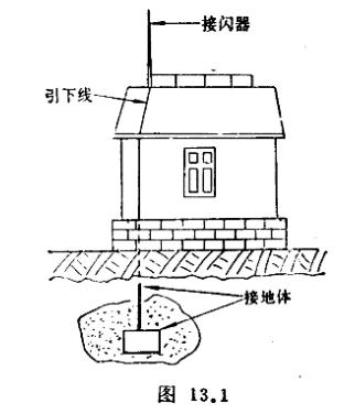 （三）避雷針是怎么避雷的？ 它會(huì)失效嗎？