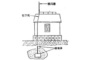 避雷針是怎么避雷的？ 它會失效嗎？-了解詳情(連載3)--易造防雷