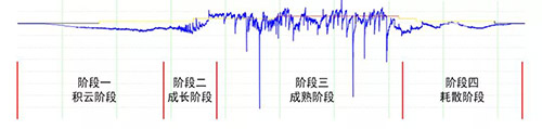 雷電預警系統為什么要使用大氣電場儀-波形圖