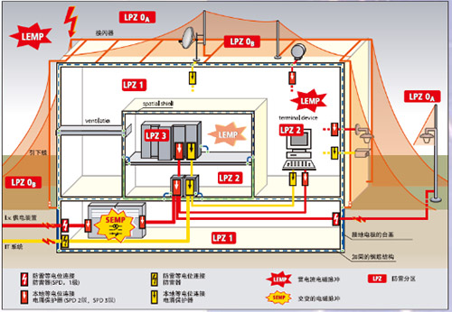 選擇浪涌保護器大小-防雷分區