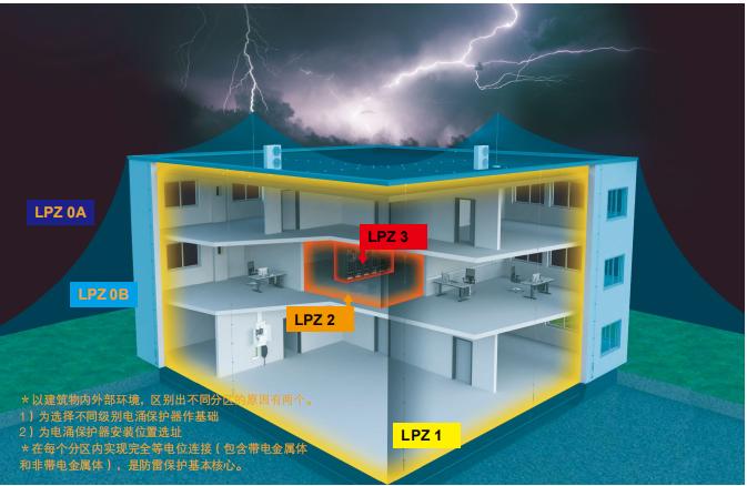 浪涌保護器t1t2級如何劃分-分區
