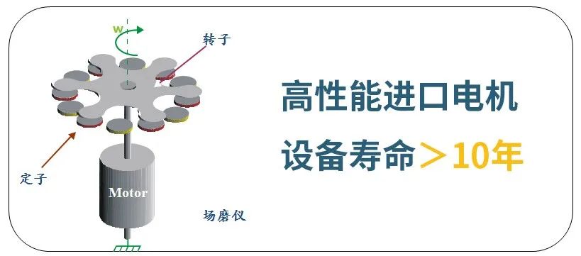 場磨式與電子式大氣電場儀哪個更好-測量方法