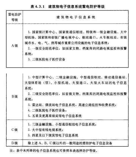 浪涌防雷保護器設計選型