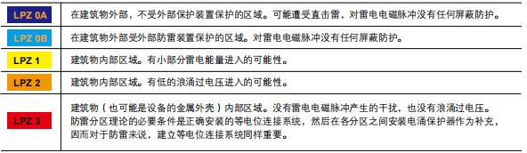 浪涌保護器t1t2級如何劃分-分區