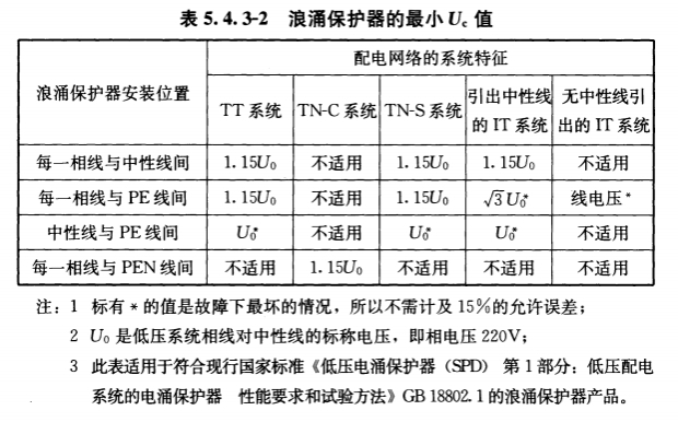 浪涌保護器選型uc值