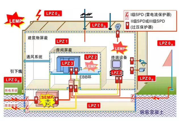 哪設置一級浪涌保護器-防雷分區