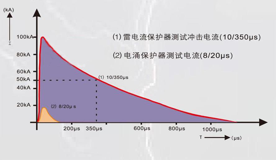 浪涌保護器不同等級如何區分