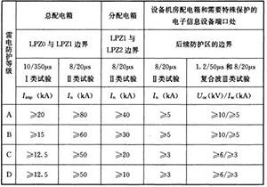 浪涌保護器的安裝注意事項-廠家一站式服務【易造】