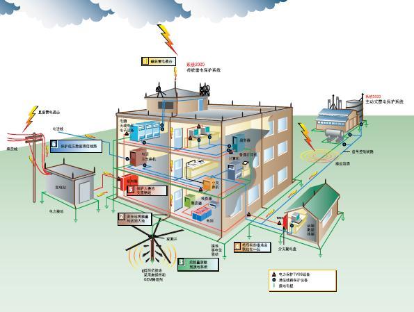 怎樣設計建筑物的防雷設備