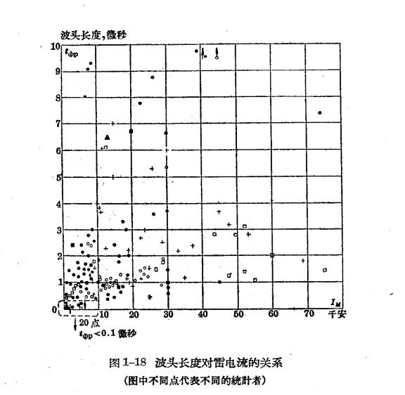 雷雨的形成及雷電的特性-雷電的參數1
