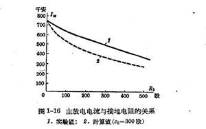 雷雨的形成及雷電的特性-雷電的參數-詳情了解(連載3)【易造防雷】