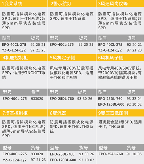 風電浪涌保護器