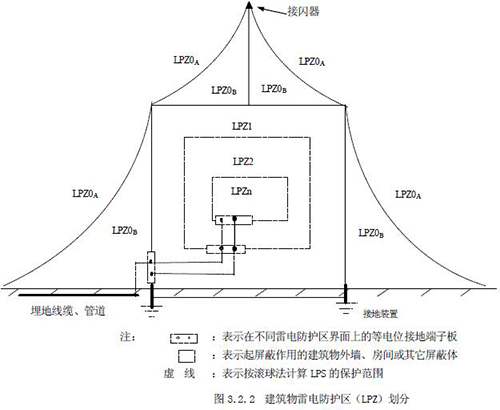 浪涌保護器怎么選型-建筑物防雷分區