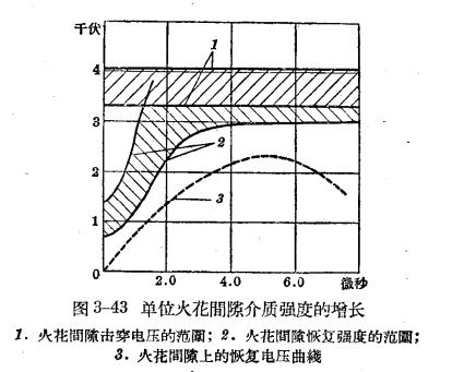 防雷設備的構造與運行-閥型避雷器-曲線