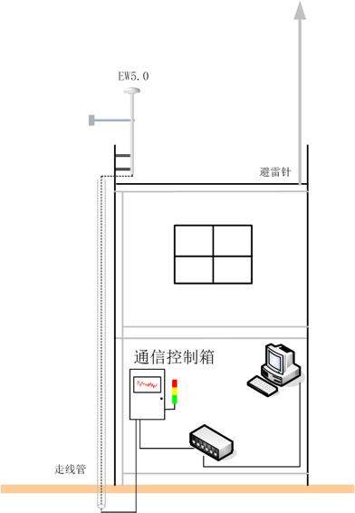 雷電預警系統應用-安裝圖