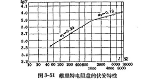防雷設備的構造與運行-閥型避雷器-詳情了解【易造防雷】