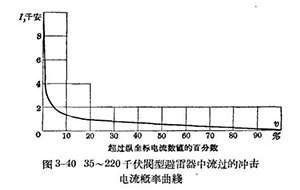 防雷設備的構造與運行-閥型避雷器-點擊這里了解【易造防雷】