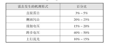 山地建筑防雷接地設(shè)計探討