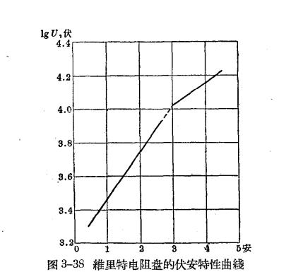 防雷設(shè)備的構(gòu)造與運行-閥型避雷器-曲線圖