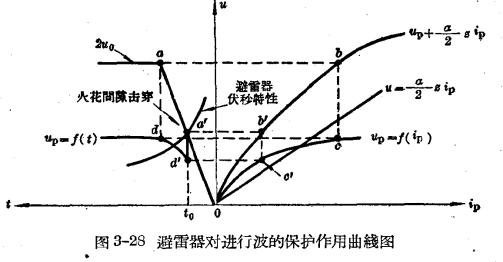 避雷器對進行波的保護作用曲線圖