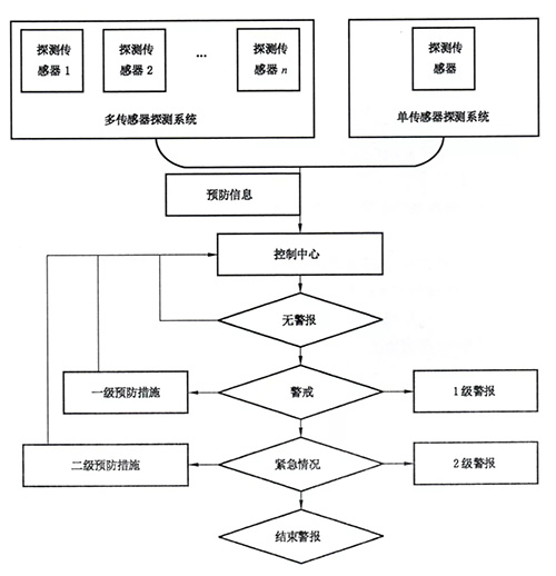雷電預警系統-指導