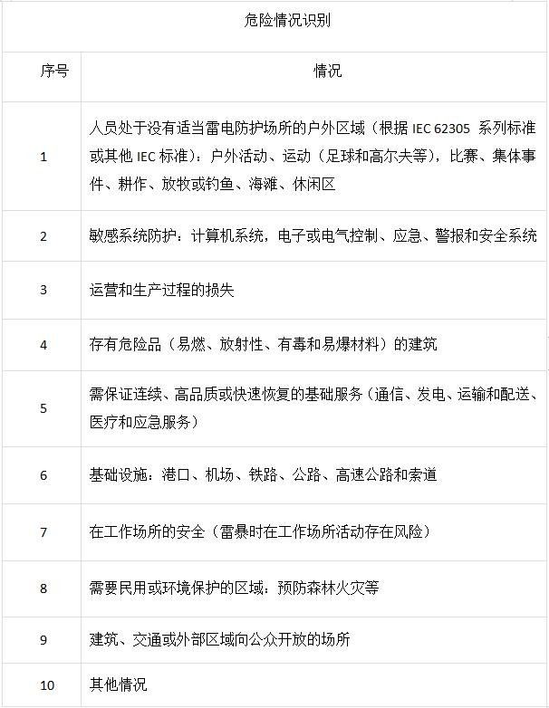 雷電預警系統應用的典型區域-等級評估