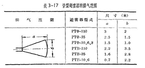 管型避雷器和保護間隙-管型避雷器的安裝、運行和檢修(連載1)【易造防雷】