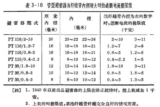 管型避雷器和保護間隙-管型避雷器的安裝、運行和檢修-電流極限值