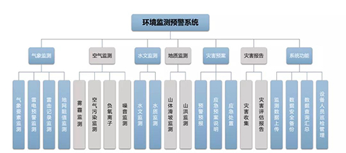 景區環境監測預警系統-廠家直銷