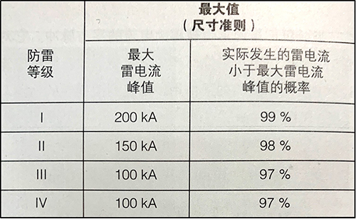 雷電參數與防雷等級的對應關系-<span style=