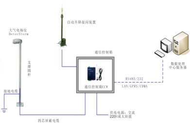 文物安全防雷預警監測系統-自動升降接閃桿系統