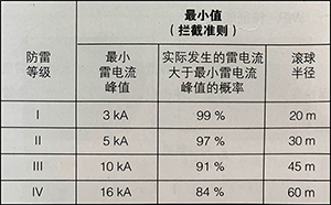 雷電參數與防雷等級的對應關系-來了就知道【易造防雷】