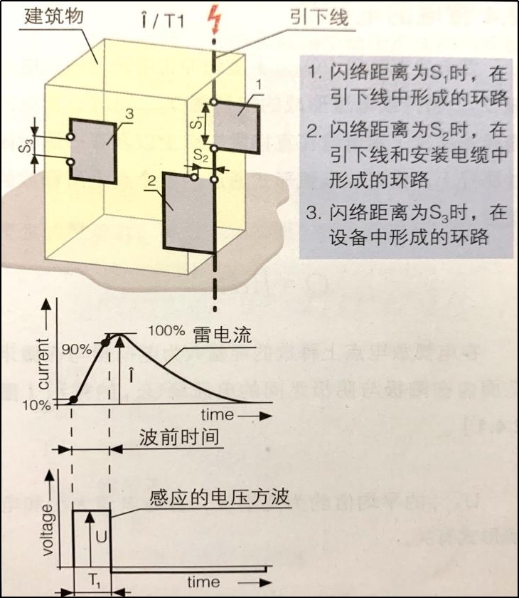 雷電流陡度 在線圈中感應的電壓方波
