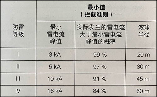 雷電參數與防雷等級的對應關系-<span style=